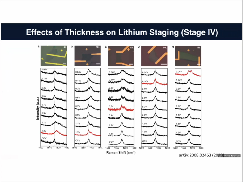 Effects of Thickness on Lithium Staging (Stage IV)