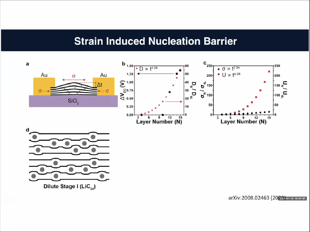 Strain Induced Nucleation Barrier