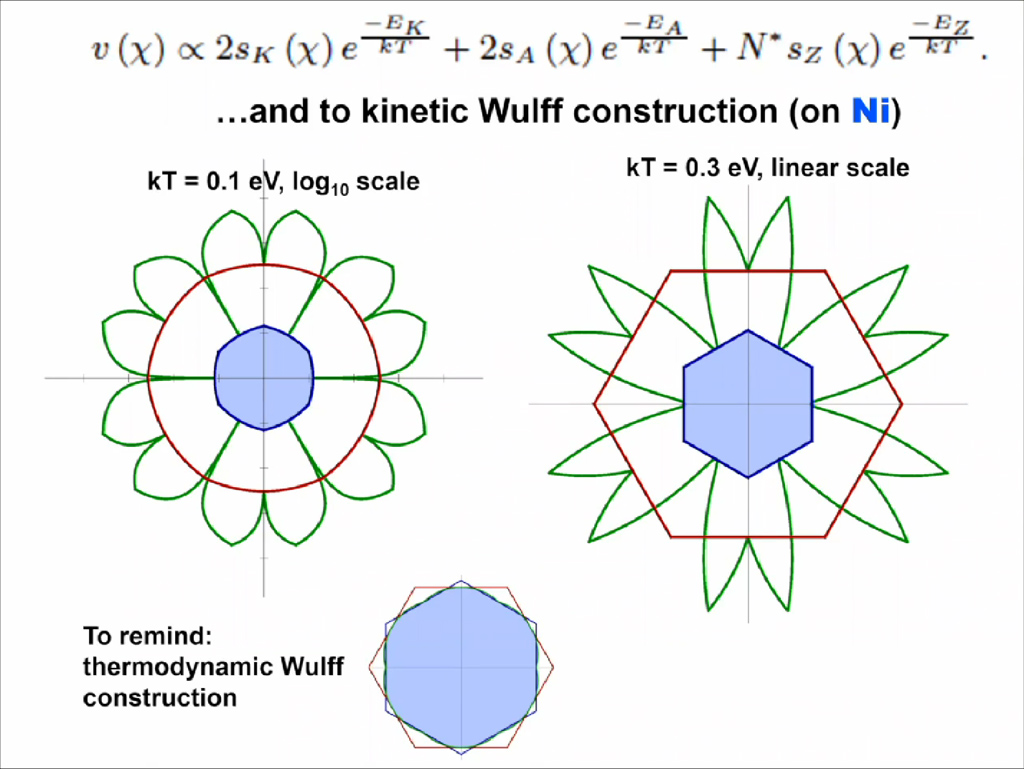 kinetic Wulff construction