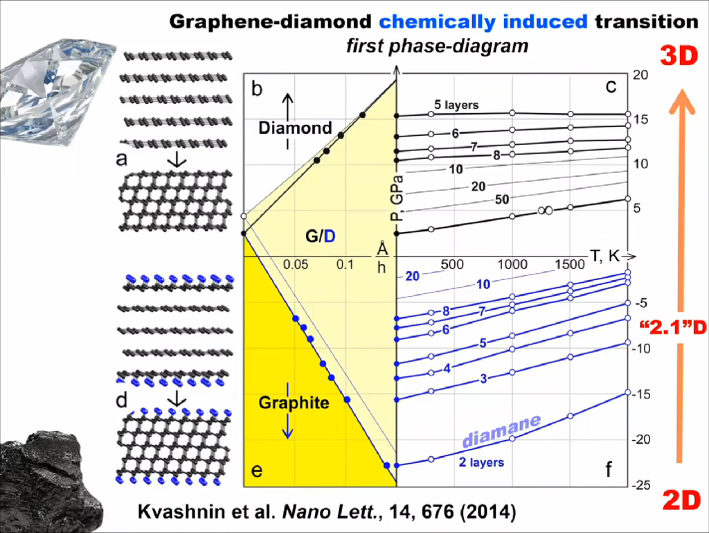 Graphene-diamond chemically induced transition