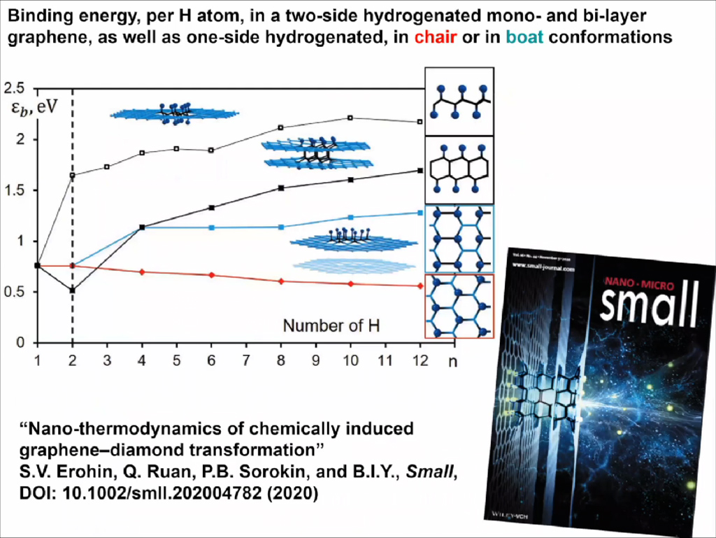 Binding energy, per H atom