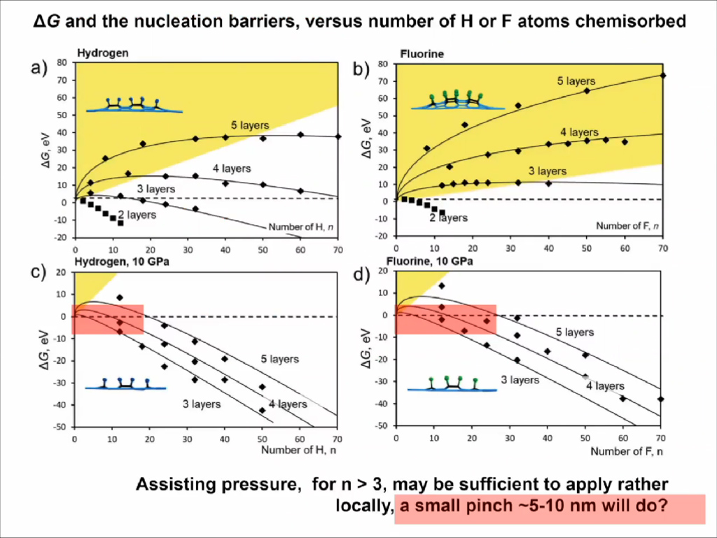 ΔG and the nucleation barriers