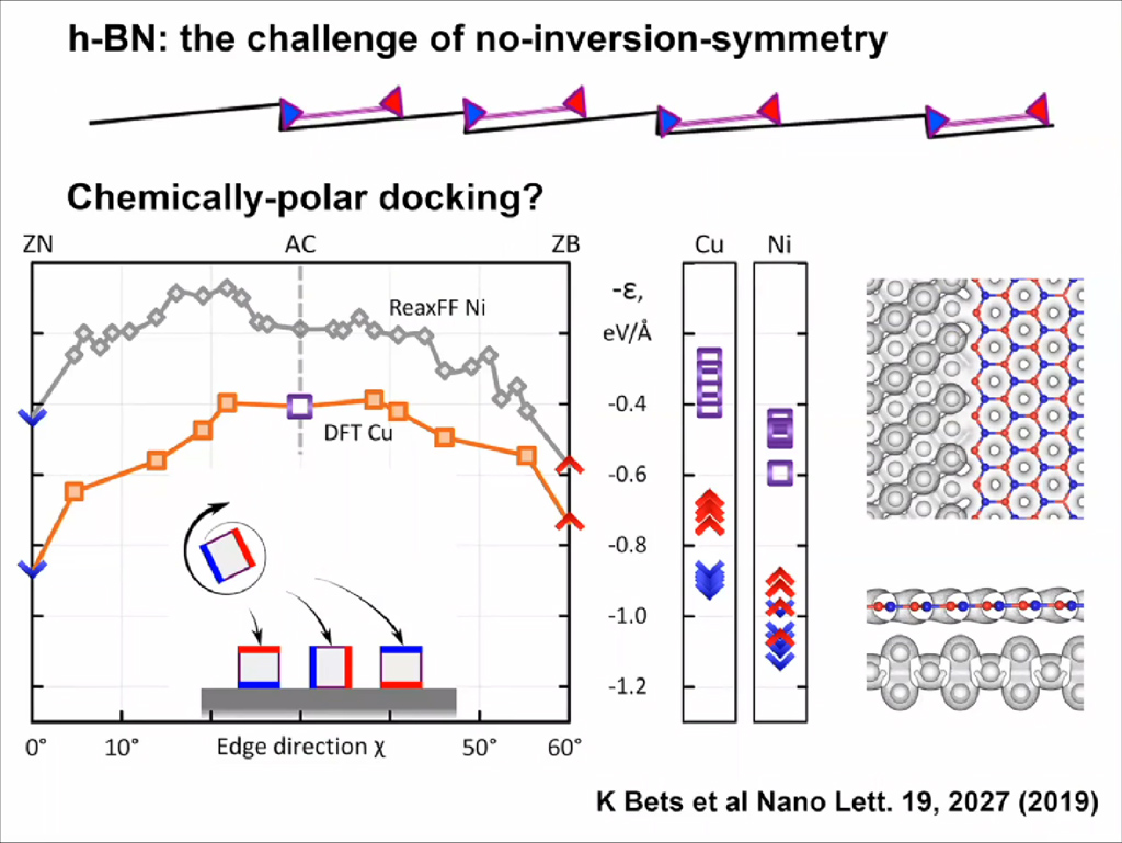 H-BN: the challenge of no-inversion-symmetry