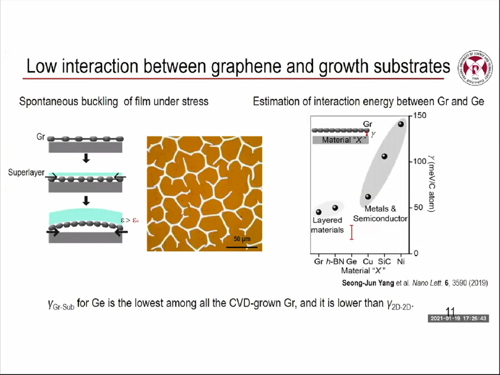 Low interaction between graphene and growth substrates