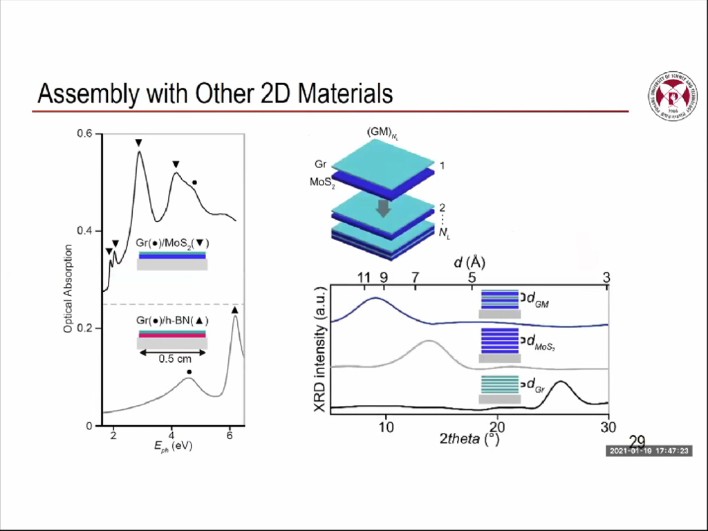 Assembly with Other 2D Materials