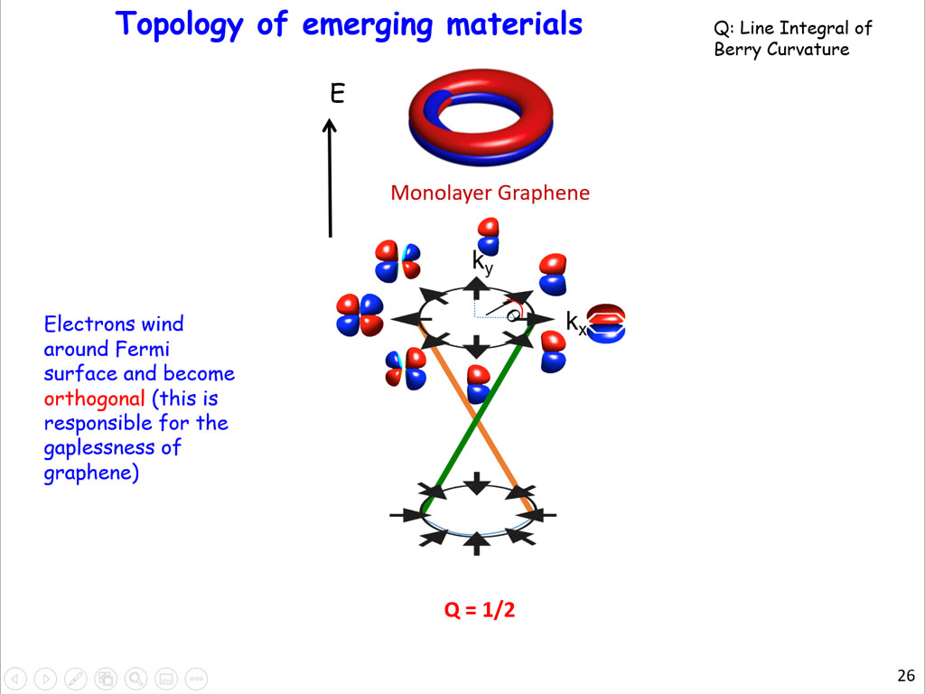 Topology of emerging materials
