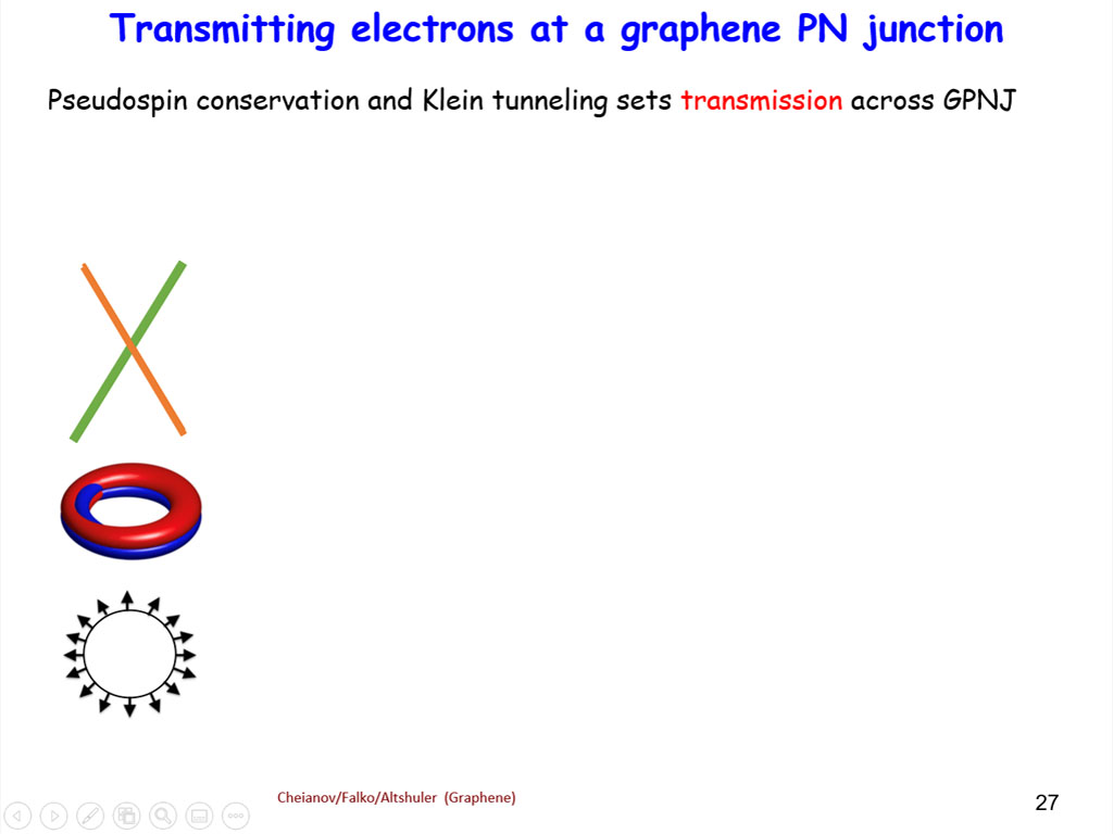 Transmitting electrons at a graphene PN junction
