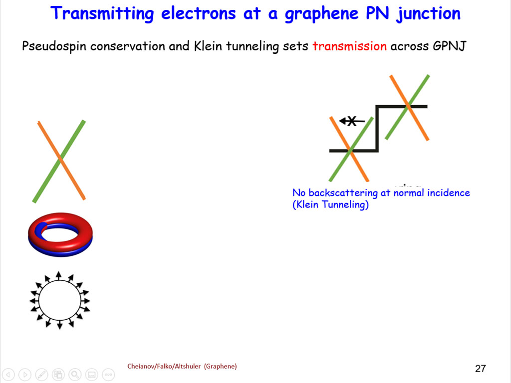 Transmitting electrons at a graphene PN junction