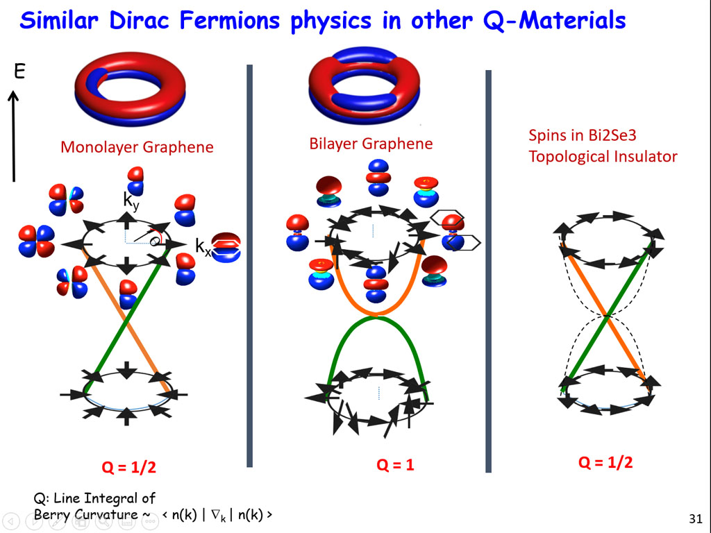 Similar Dirac Fermions physics in other Q-Materials