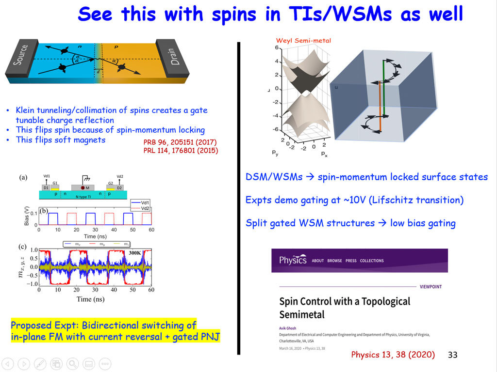 See this with spins in TIs/WSMs as well