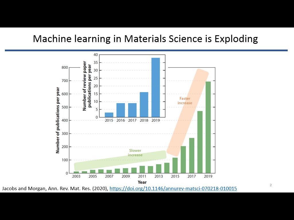 Machine learning in Materials Science is Exploding