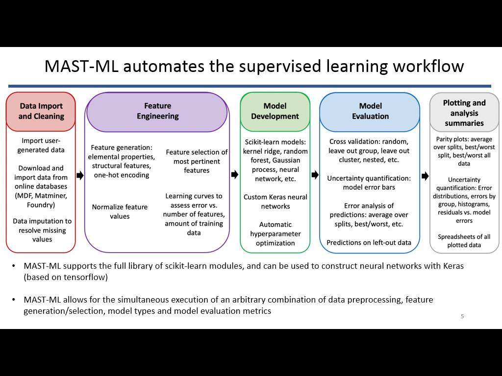 MAST-ML automates the supervised learning workflow