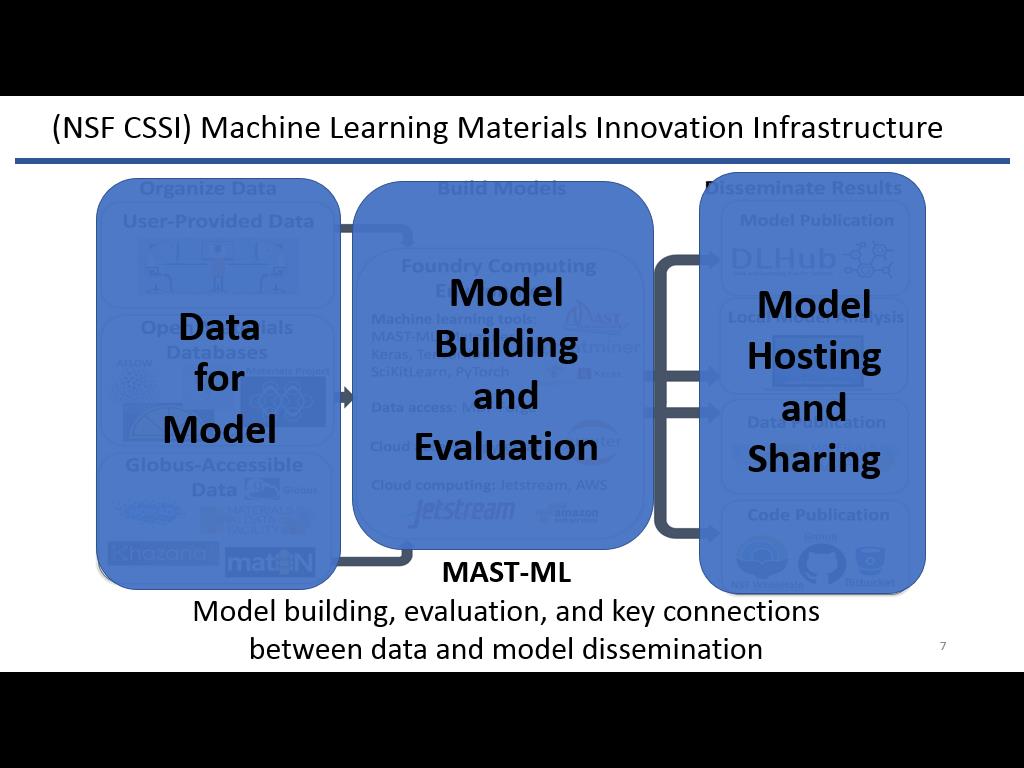 (NSF CSSI) Machine Learning Materials Innovation Infrastructure
