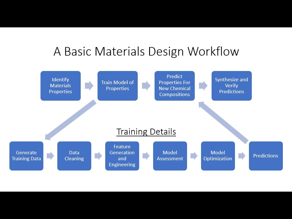 A Basic Materials Design Workflow