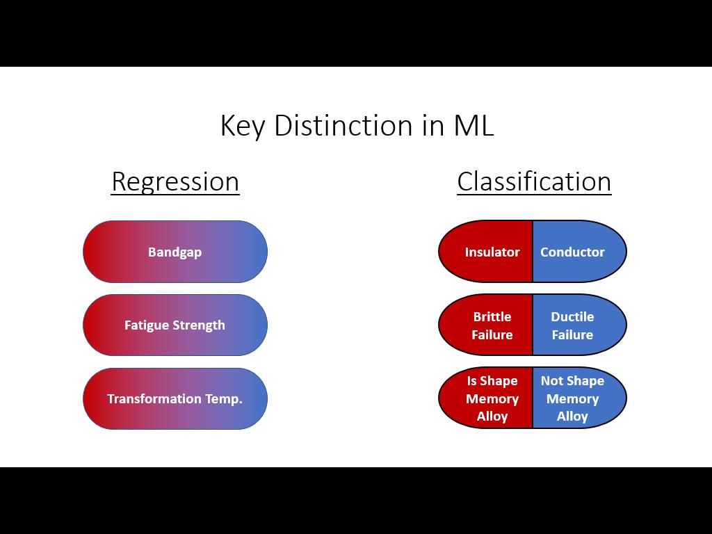 Key Distinction in ML