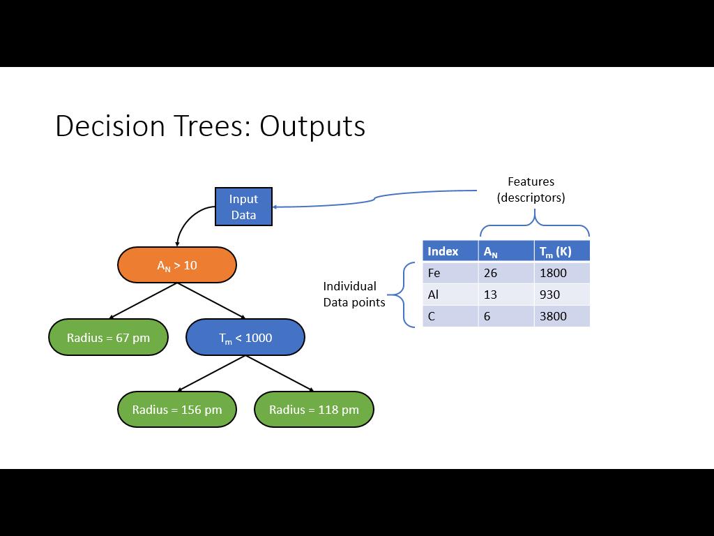 Decision Trees: Outputs