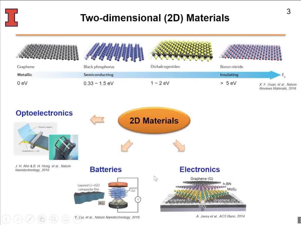 Two-dimensional (2D) Materials