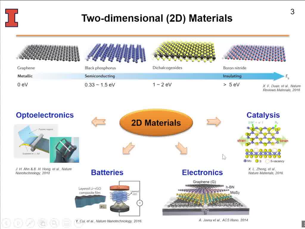 Two-dimensional (2D) Materials