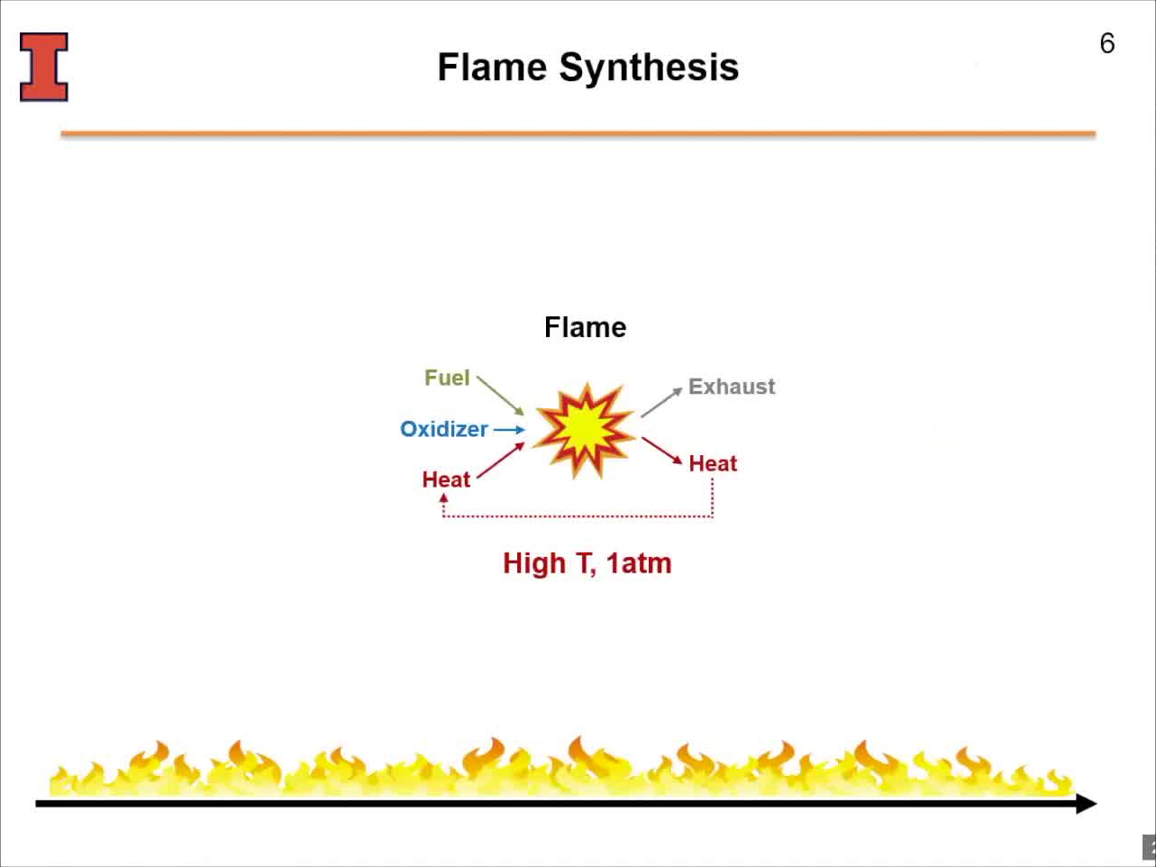 Flame Synthesis