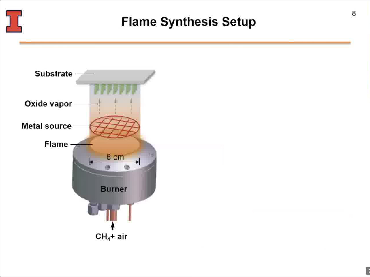 Flame Synthesis Setup