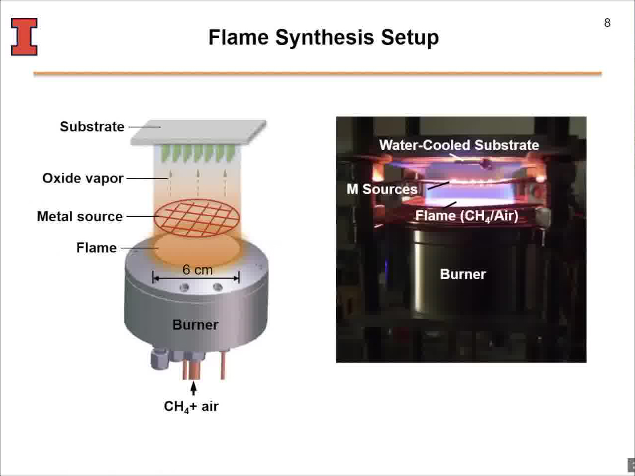 Flame Synthesis Setup