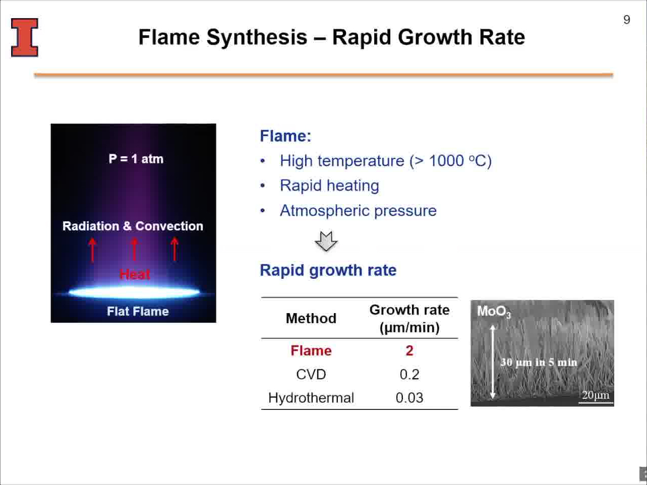Flame Synthesis– Rapid Growth Rate
