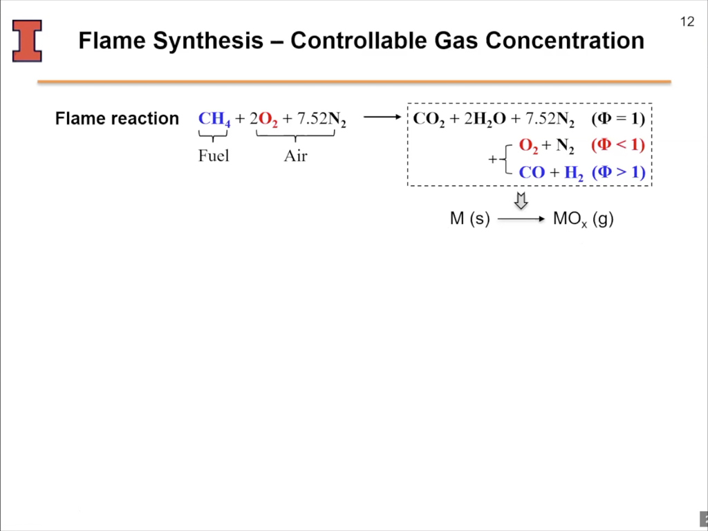 Flame Synthesis – Controllable Gas Concentration