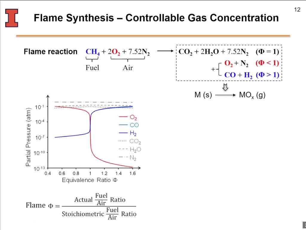 Flame Synthesis – Controllable Gas Concentration