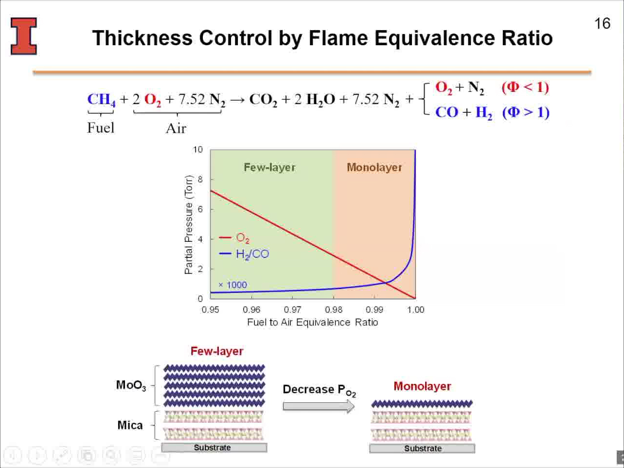 Thickness Control by Flame Equivalence Ratio