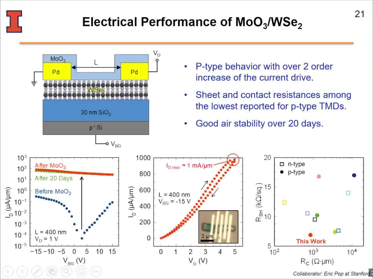 Electrical Performance of MoO3/WSe2