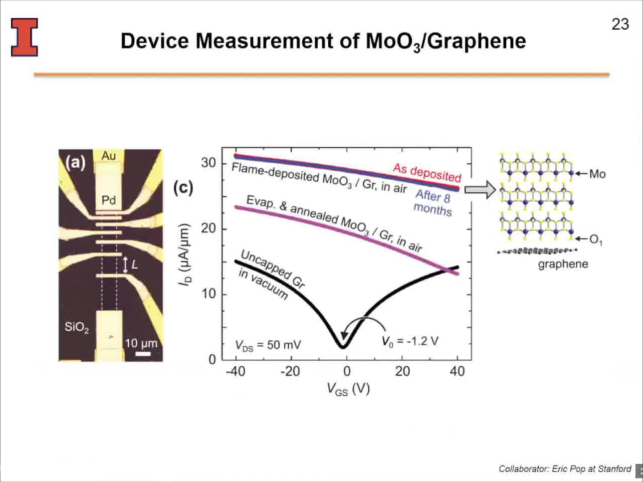 Device Measurement of MoO3/Graphene