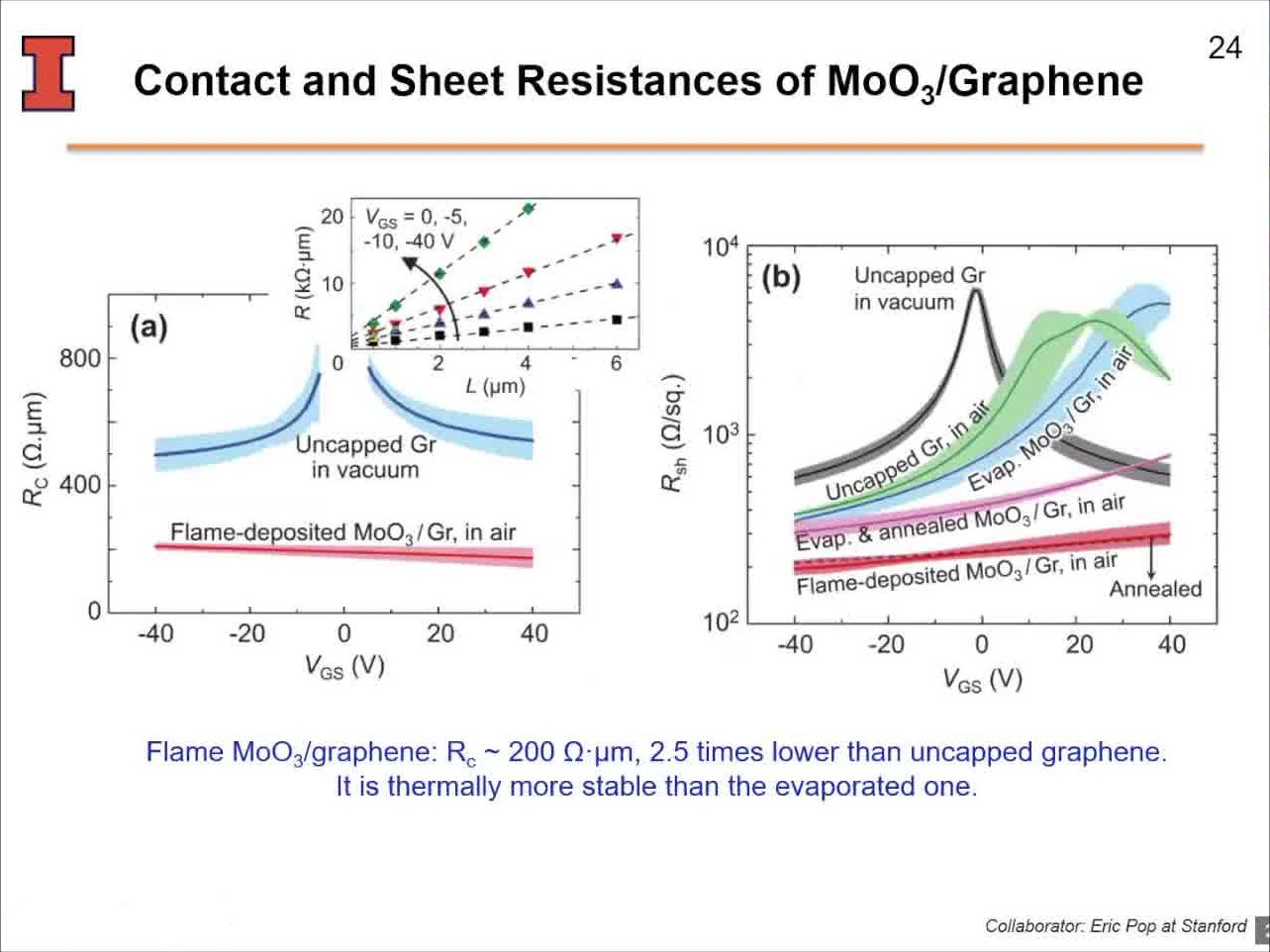 Contact and Sheet Resistances of MoO3/Graphene