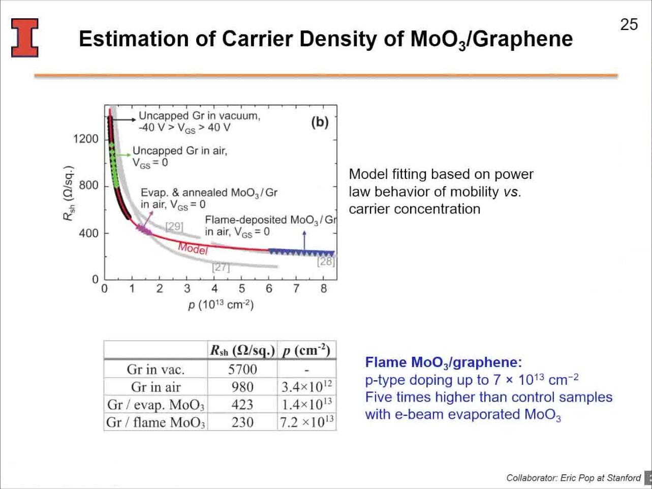Estimation of Carrier Density of MoO3/Graphene