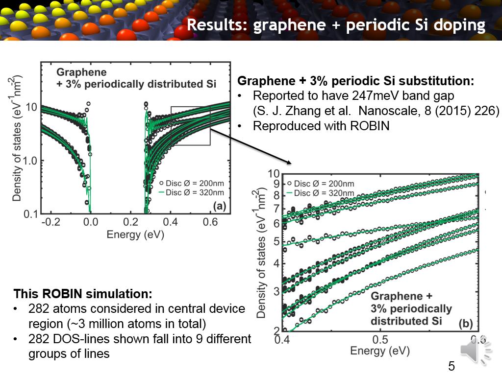 Results: graphene + periodic Si doping