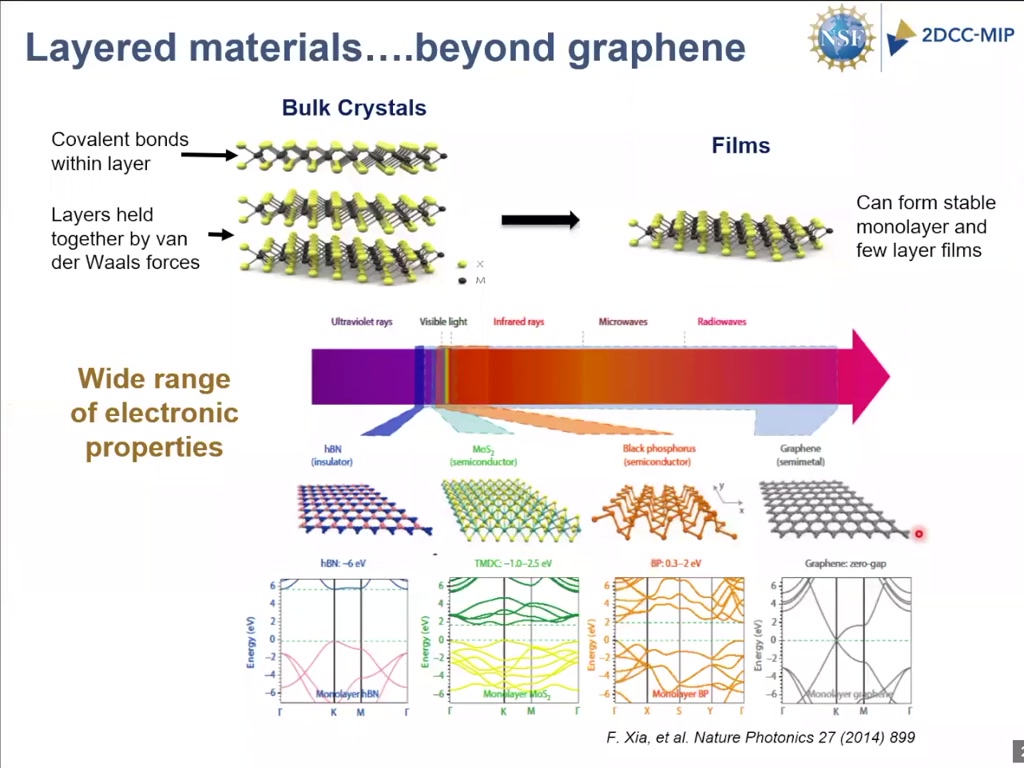 Layered materials….beyond graphene
