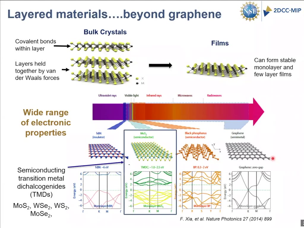 Layered materials….beyond graphene