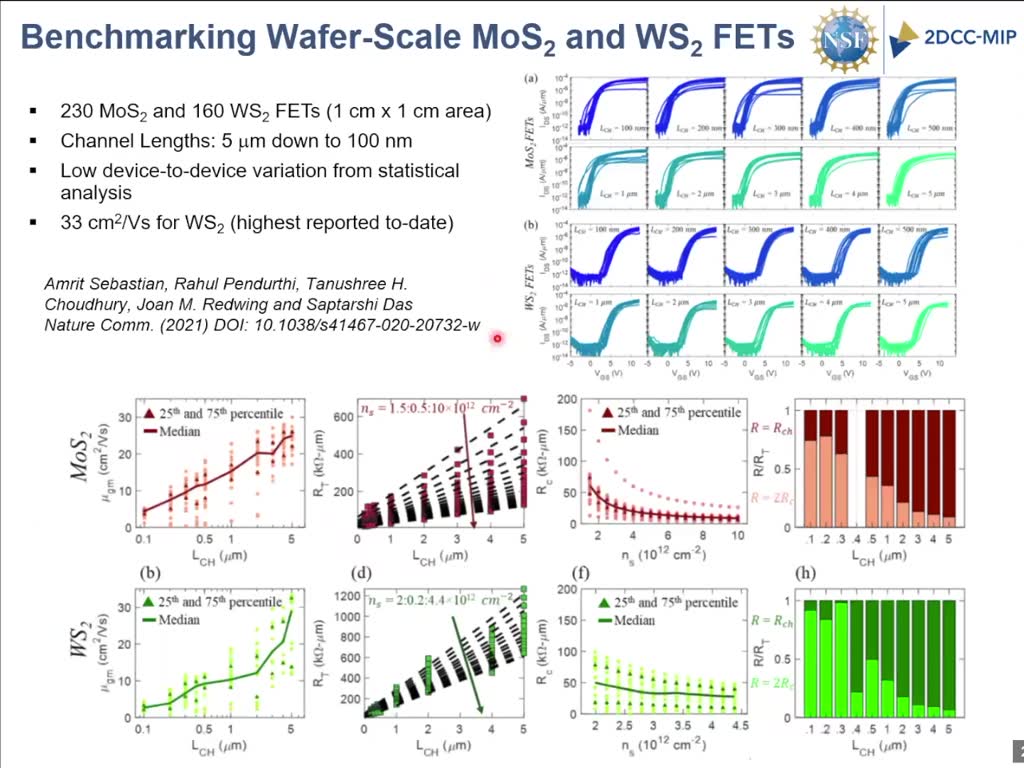 Benchmarking Wafer-Scale MoS2 and WS2 FETs