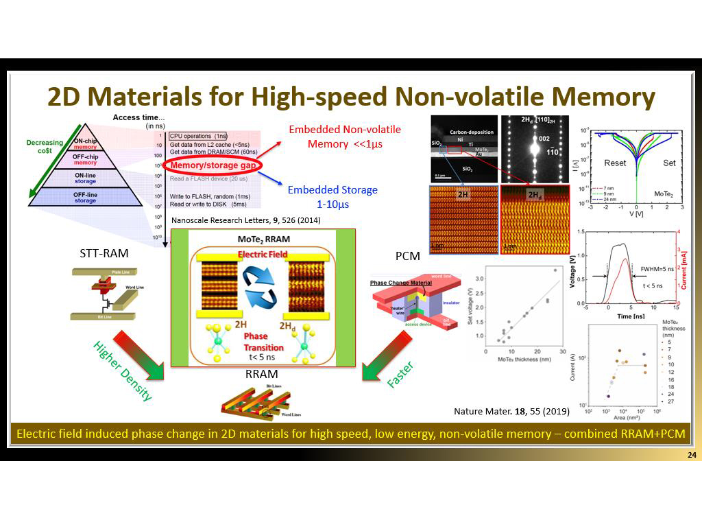 2D Materials for High-speed Non-volatile Memory
