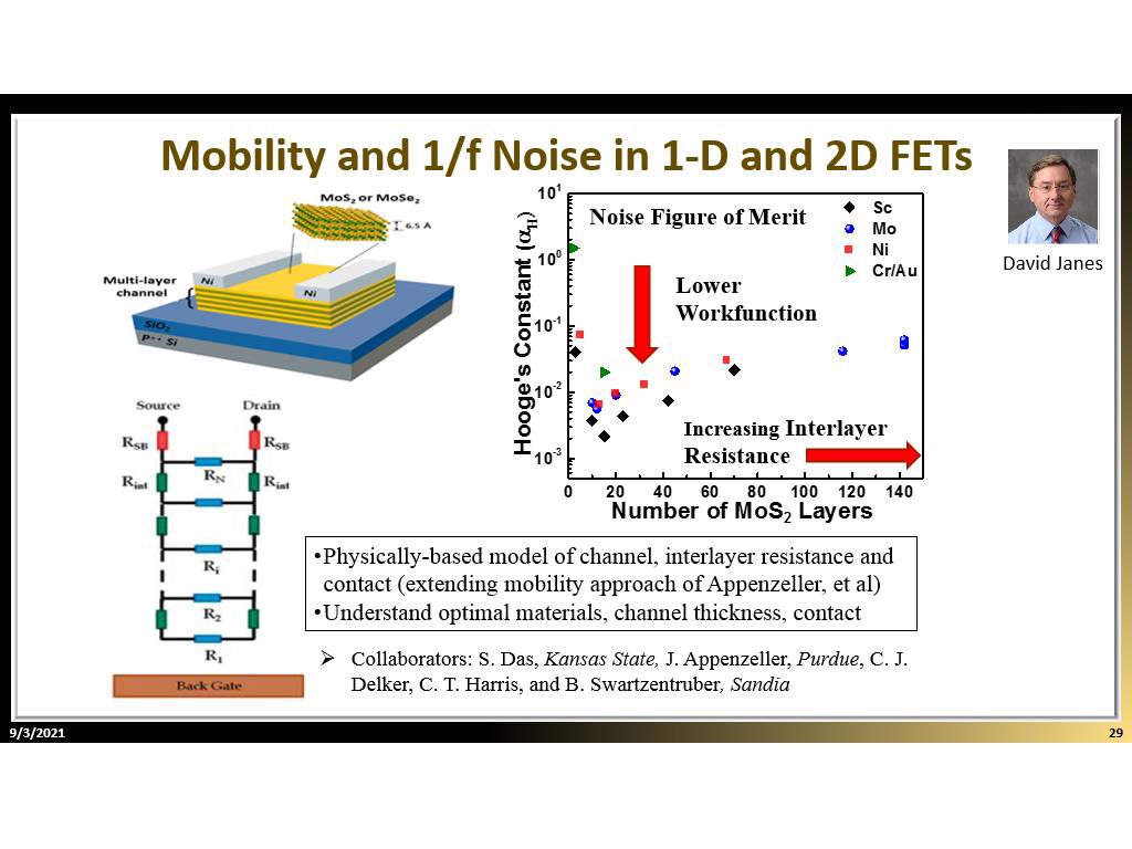 Mobility and 1/f Noise in 1-D and 2D FETs