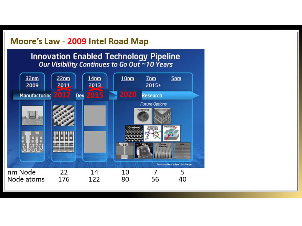 Moore's Law - 2009 Intel Road Map