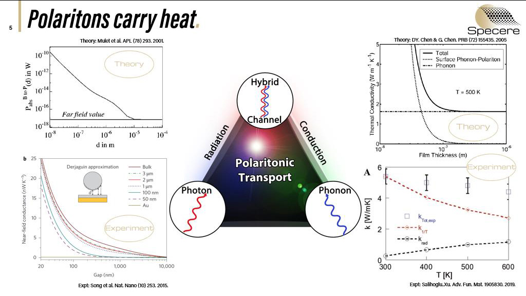 Polaritons carry heat.