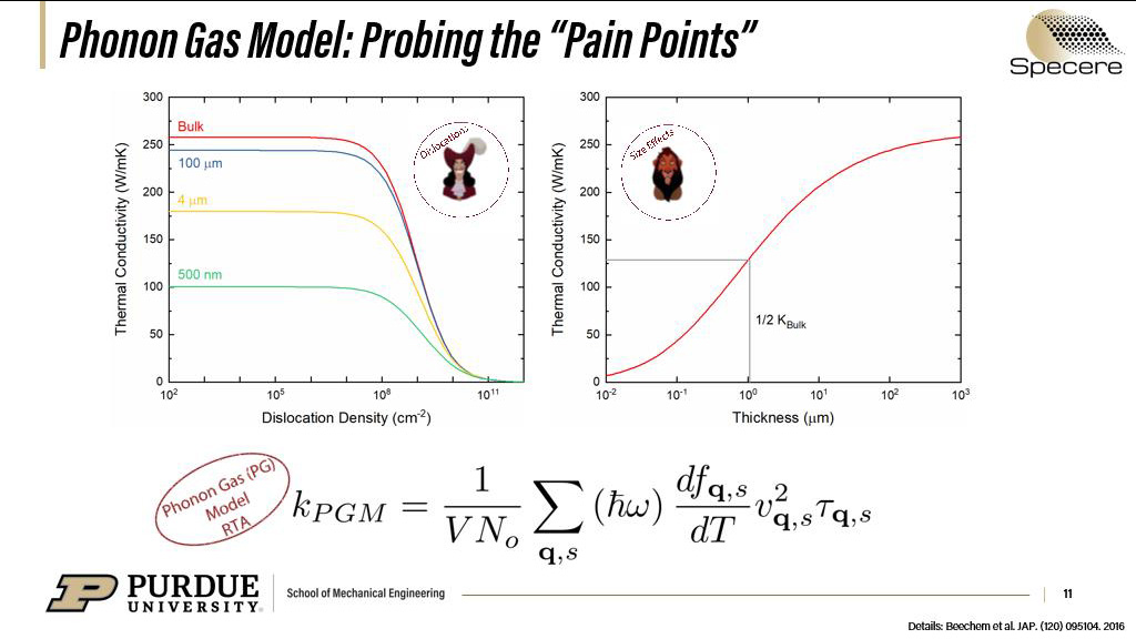 Phonon Gas Model: Probing the 