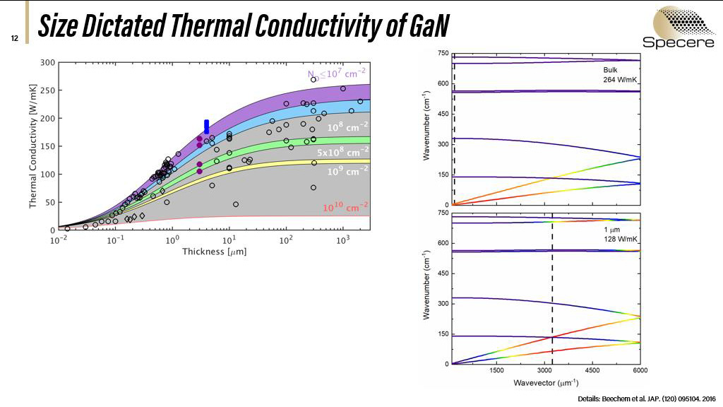 Size Dictated Thermal Conductivity of GaN
