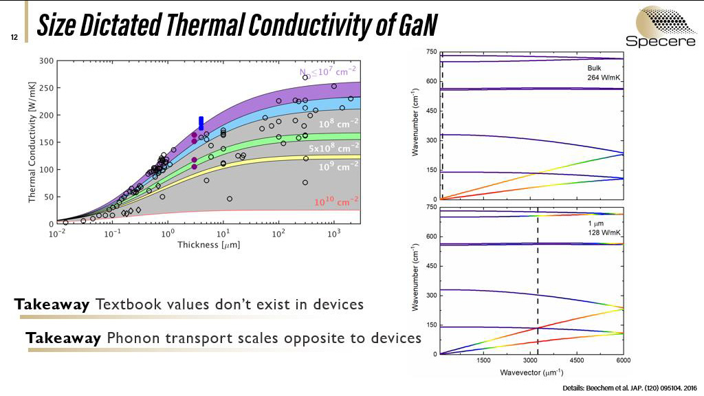 Size Dictated Thermal Conductivity of GaN