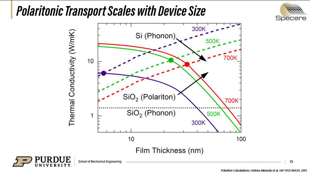Polaritonic Transport Scales with Device Size