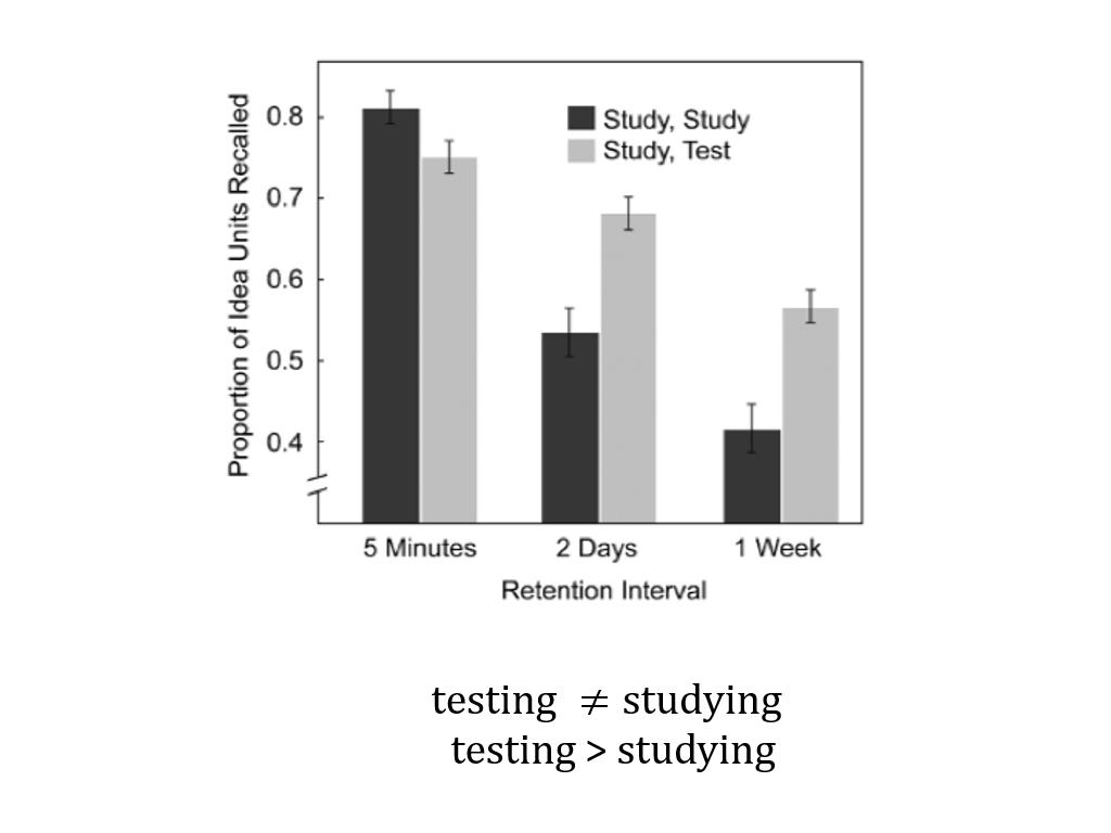testing ≠studying testing > studying