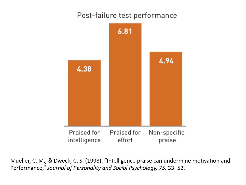 Post-failure test performance