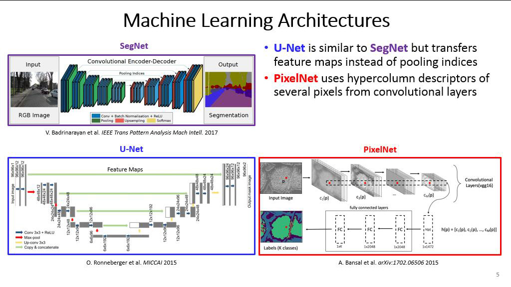 Machine Learning Architectures