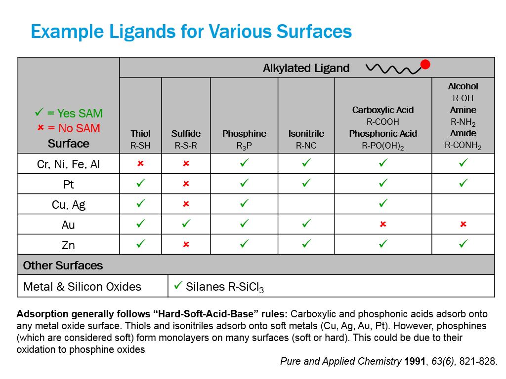Example Ligands for Various Surfaces
