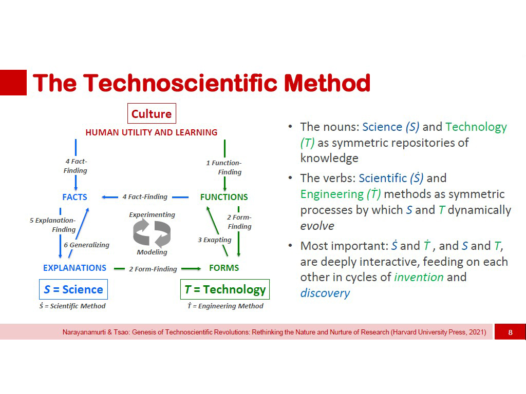 The Technoscientific Method